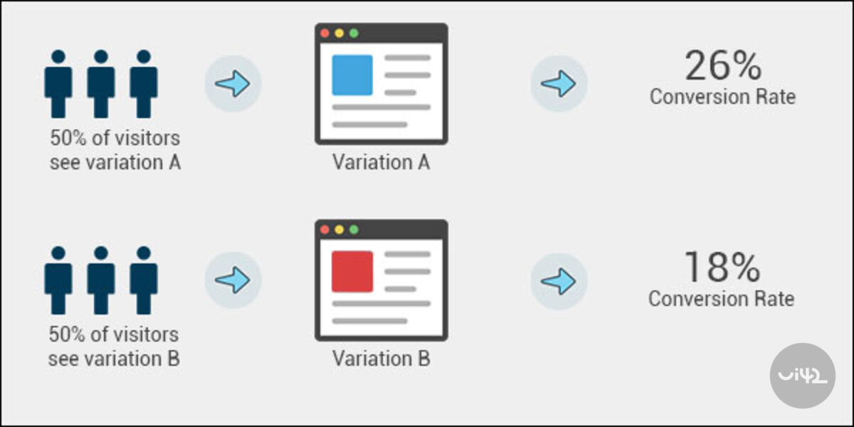 Schéma A/B testování s variantami A a B a procentuálními mírami konverze