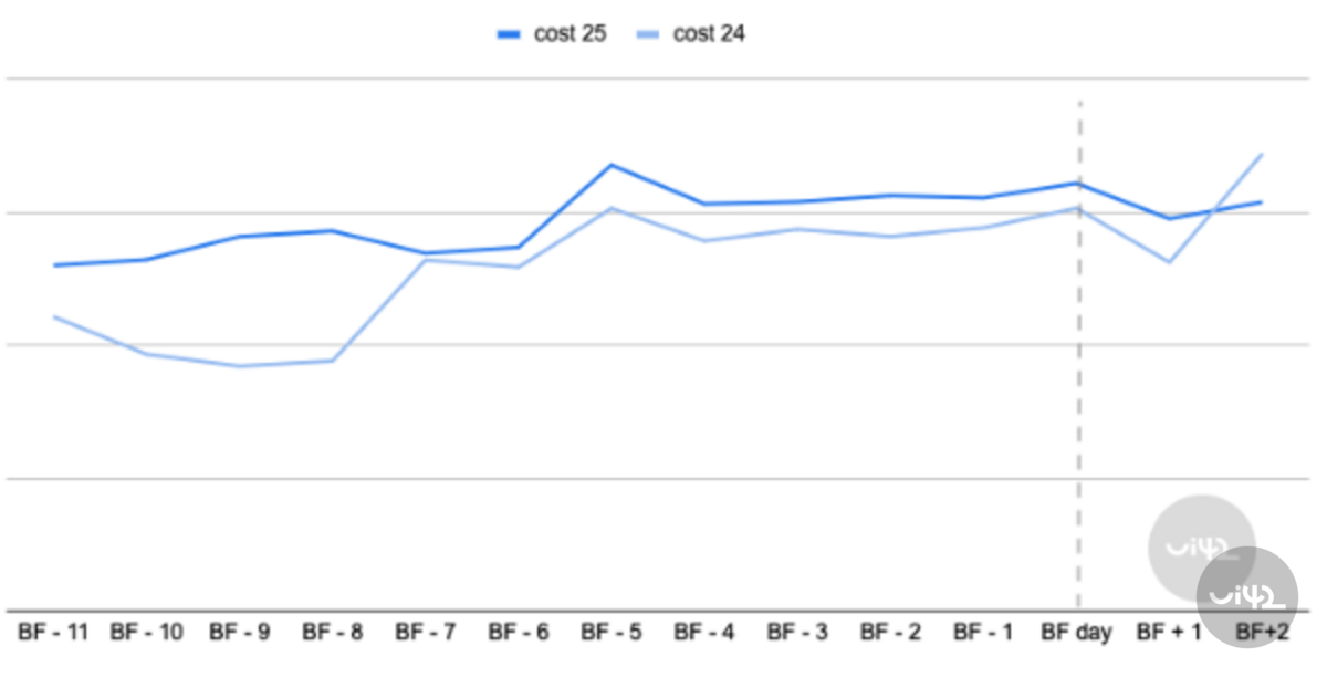 meziroční porovnání costů během black friday
