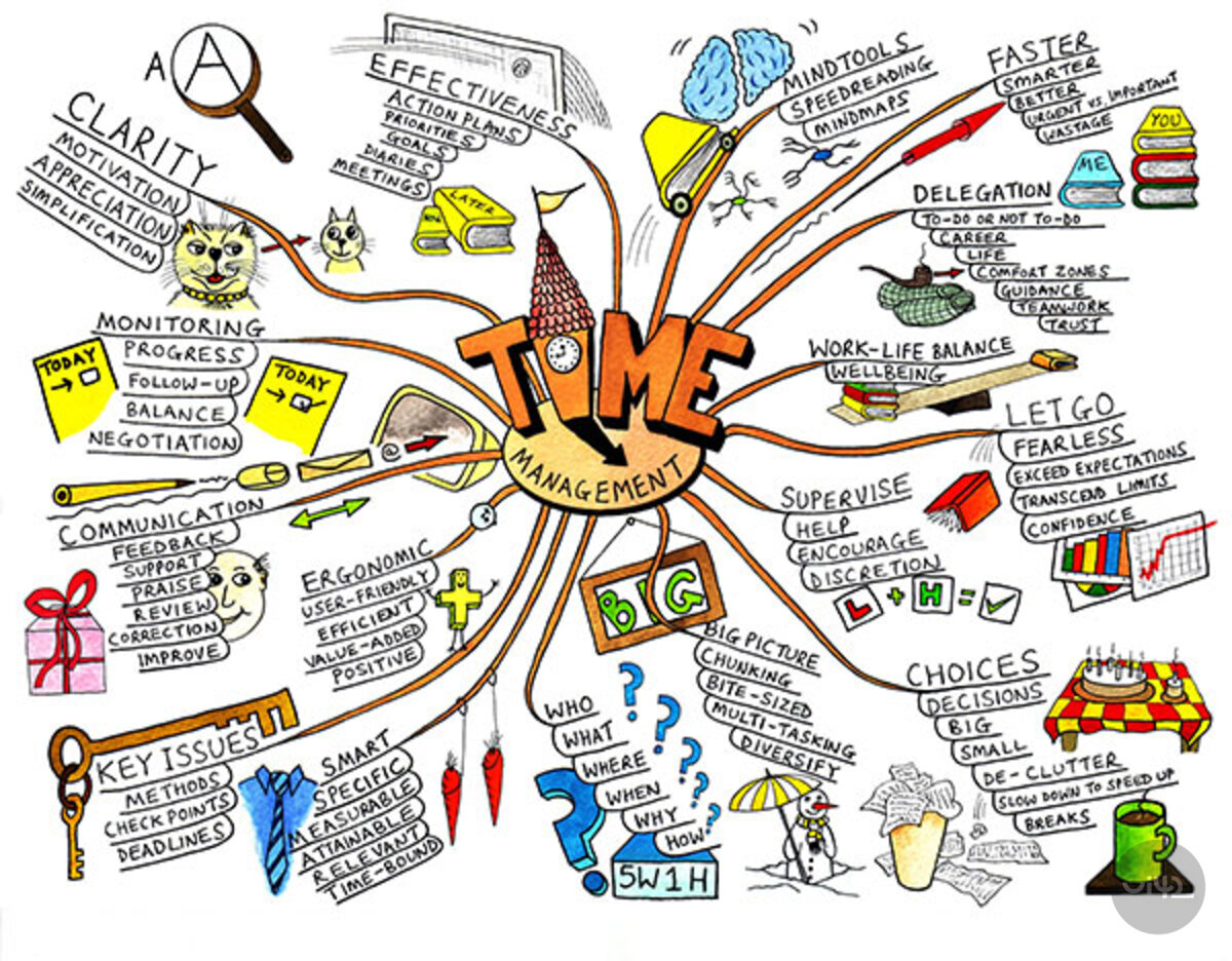 Myšlenková mapa pro řízení času s různými tématy jako efektivita, rovnováha mezi pracovním a osobním životem, delegování úkolů a další.