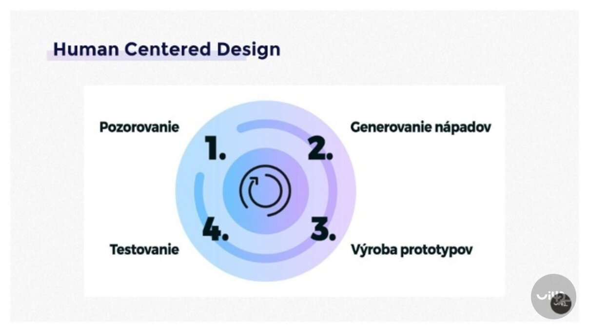 Diagram zobrazující proces Human Centered Design s kroky: 1. Pozorování, 2. Generování nápadů, 3. Výroba prototypů, 4. Testování.