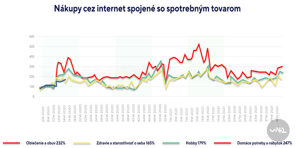 Graf zobrazující nárůst nákupů přes internet spojených se spotřebním zbožím během pandemie. Zobrazené kategorie zahrnují oblečení a obuv, zdraví a péči o sebe, hobby a domácí potřeby a nábytek s procentuálním nárůstem.