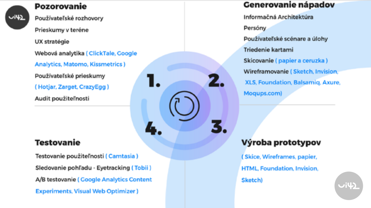 Grafický diagram znázorňující procesy UX designu: Pozorování, Generování nápadů, Výroba prototypů a Testování, s uvedenými nástroji jako Google Analytics, Sketch a další.