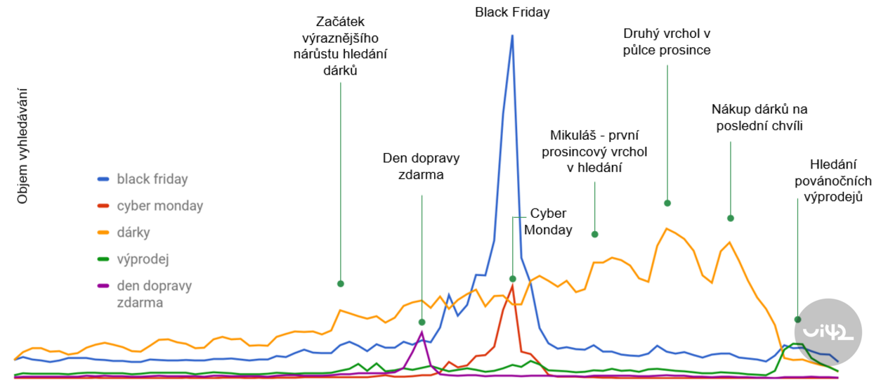 Graf zobrazující objem vyhledávání výrazů jako Black Friday, Cyber Monday, dárky, výprodej a den dopravy zdarma v průběhu času. Vrchol vyhledávání je během Black Friday a další významné datumy jako Mikuláš a Vánoce.