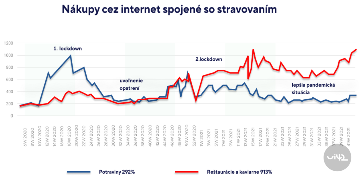 Graf zobrazující nárůst online nákupů potravin a služeb restaurací během pandemie. Modrá křivka představuje potraviny s nárůstem 292% a červená restaurace a kavárny s nárůstem 913%.