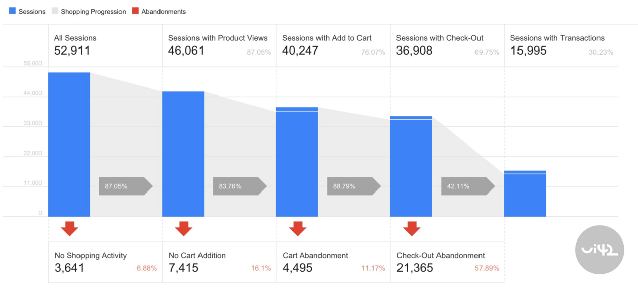 Graf znázorňující webovou analytiku s počtem relací, zobrazeními produktů, přidáním do košíku, dokončením objednávky a transakcemi. Obsahuje také údaje o opuštění košíku a opuštění objednávky.