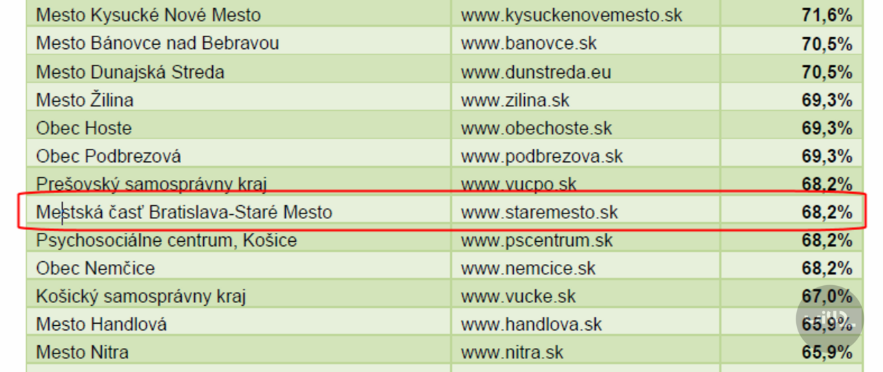 Staré město - pozice v testování r. 2008