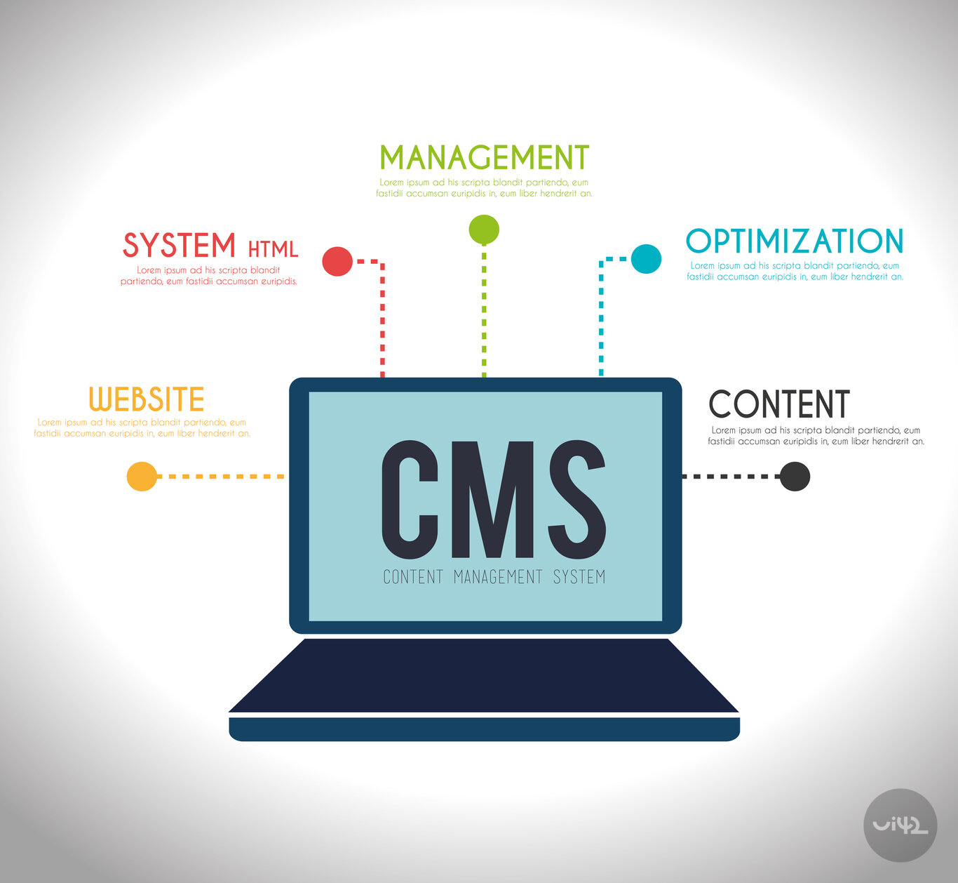 Grafika zobrazující systém pro správu obsahu, CMS, s komponenty jako správa, optimalizace, obsah, systém HTML a webová stránka.