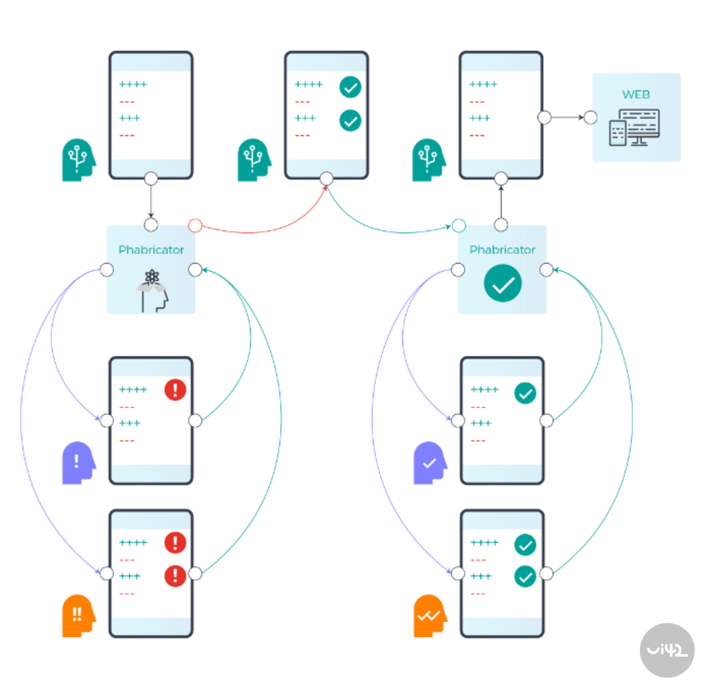 Diagram zobrazující proces kontroly kódu s použitím nástroje Phabricator. Obsahuje schéma s mobilními zařízeními, ikonami upozornění a symboly kontroly chyb.