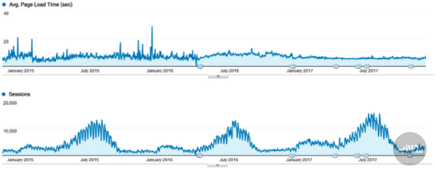 Grafy zobrazující průměrný čas načítání stránky a počet relací od ledna 2015 do července 2017