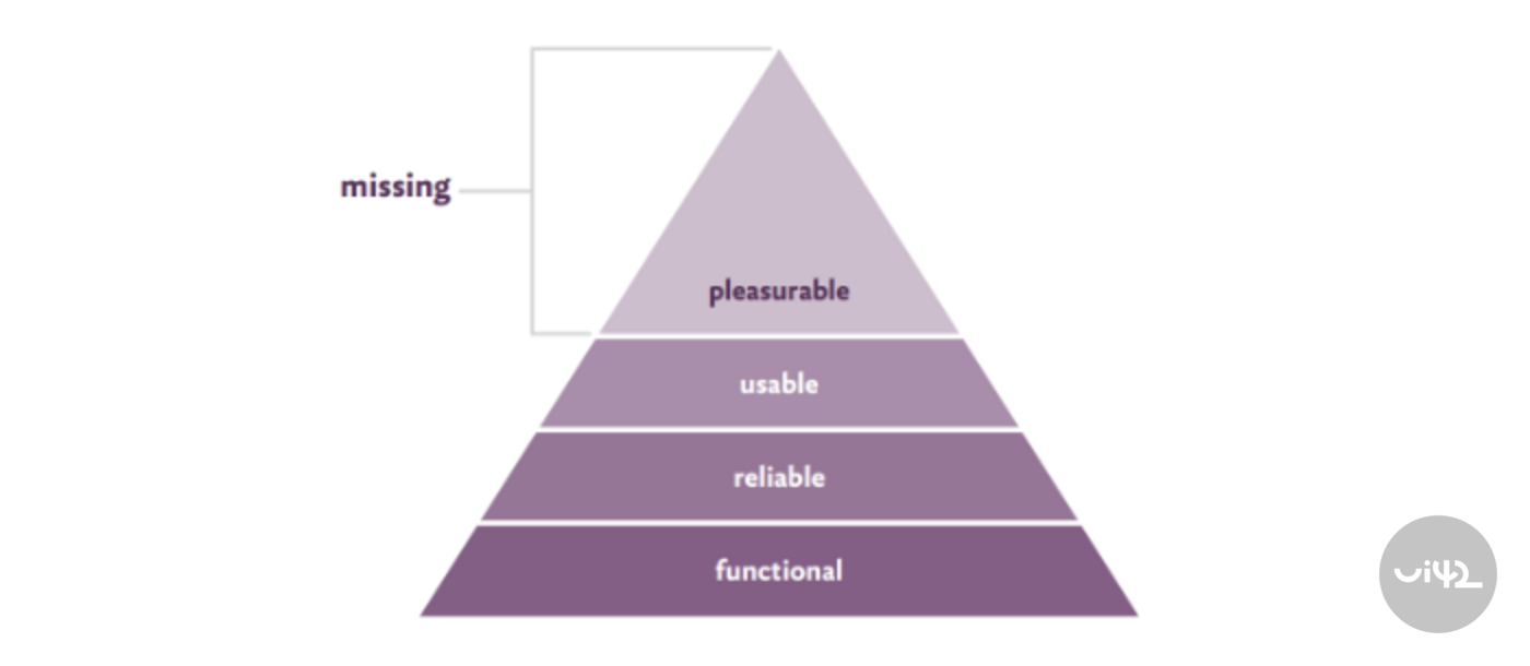 Pyramida důležitosti funkcí v UX designu: funkční, spolehlivá, použitelná, příjemná