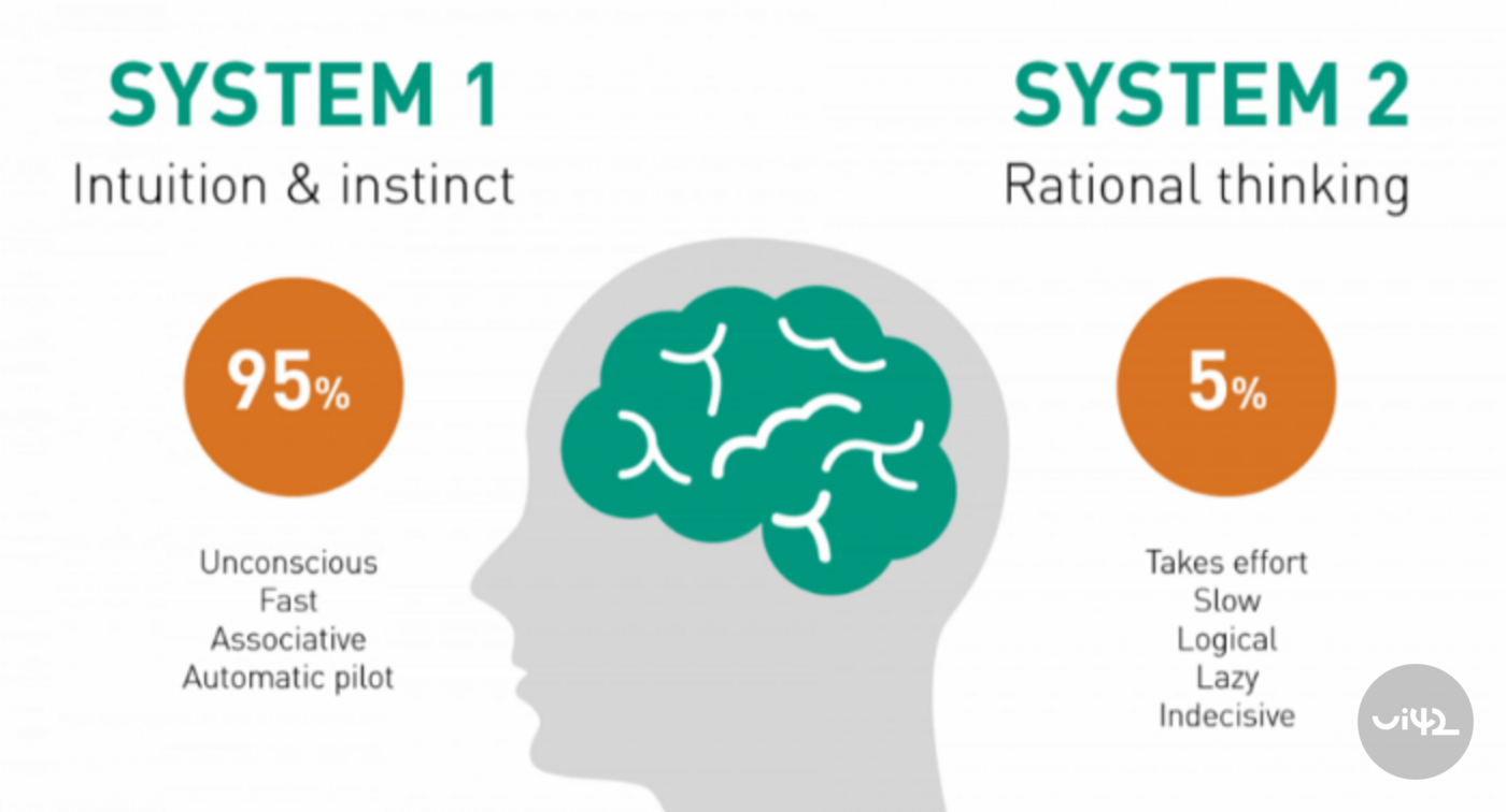 Grafické znázornění dvou systémů myšlení: Systém 1 (intuice a instinkt) a Systém 2 (racionální myšlení) s popisem jejich vlastností.