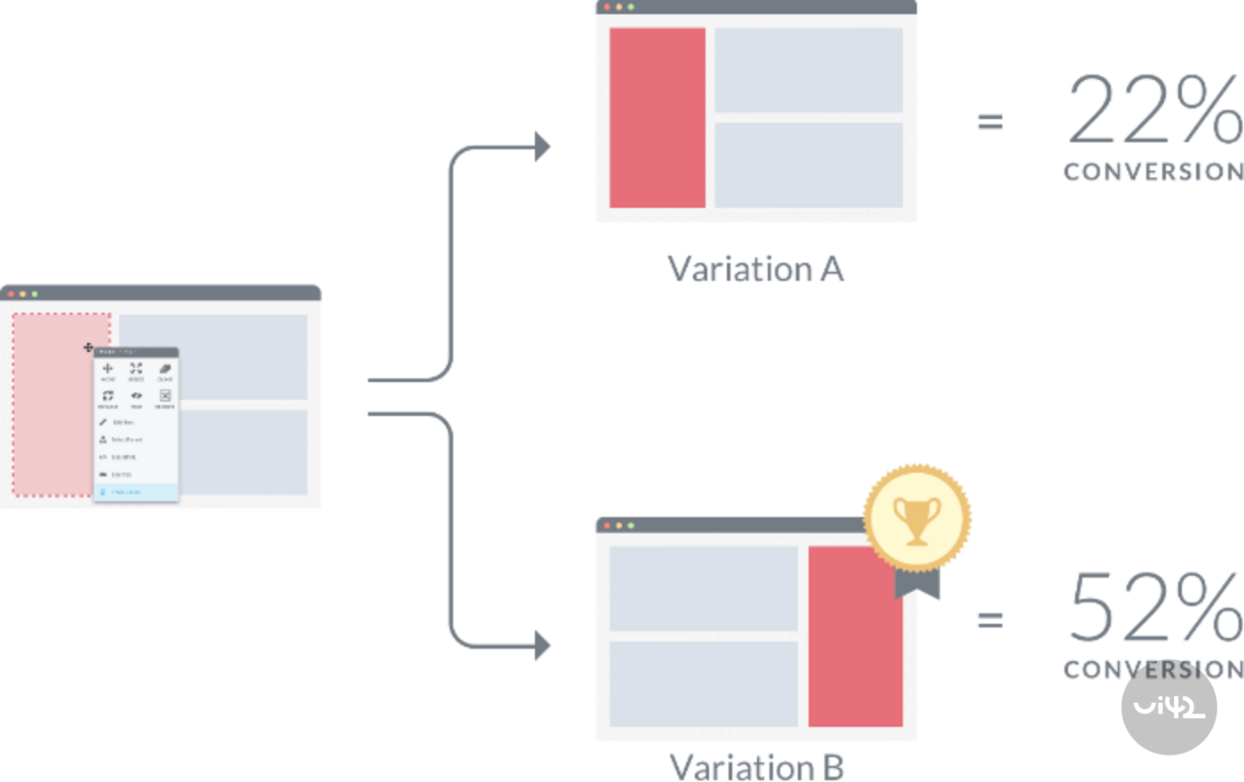 Diagram znázorňující A/B testování se dvěma variantami webové stránky, kde Varianta B má vyšší konverzi 52% oproti Variantě A s 22%.