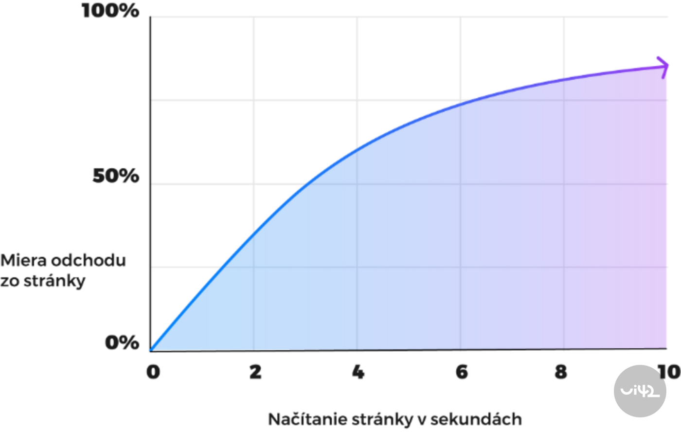Graf znázorňující vztah mezi rychlostí načítání stránky a mírou odchodu ze stránky. Graf ukazuje, že s rostoucím časem načítání stránky v sekundách se zvyšuje míra odchodu ze stránky, přičemž začíná od 0 % a stoupá k 100 %.