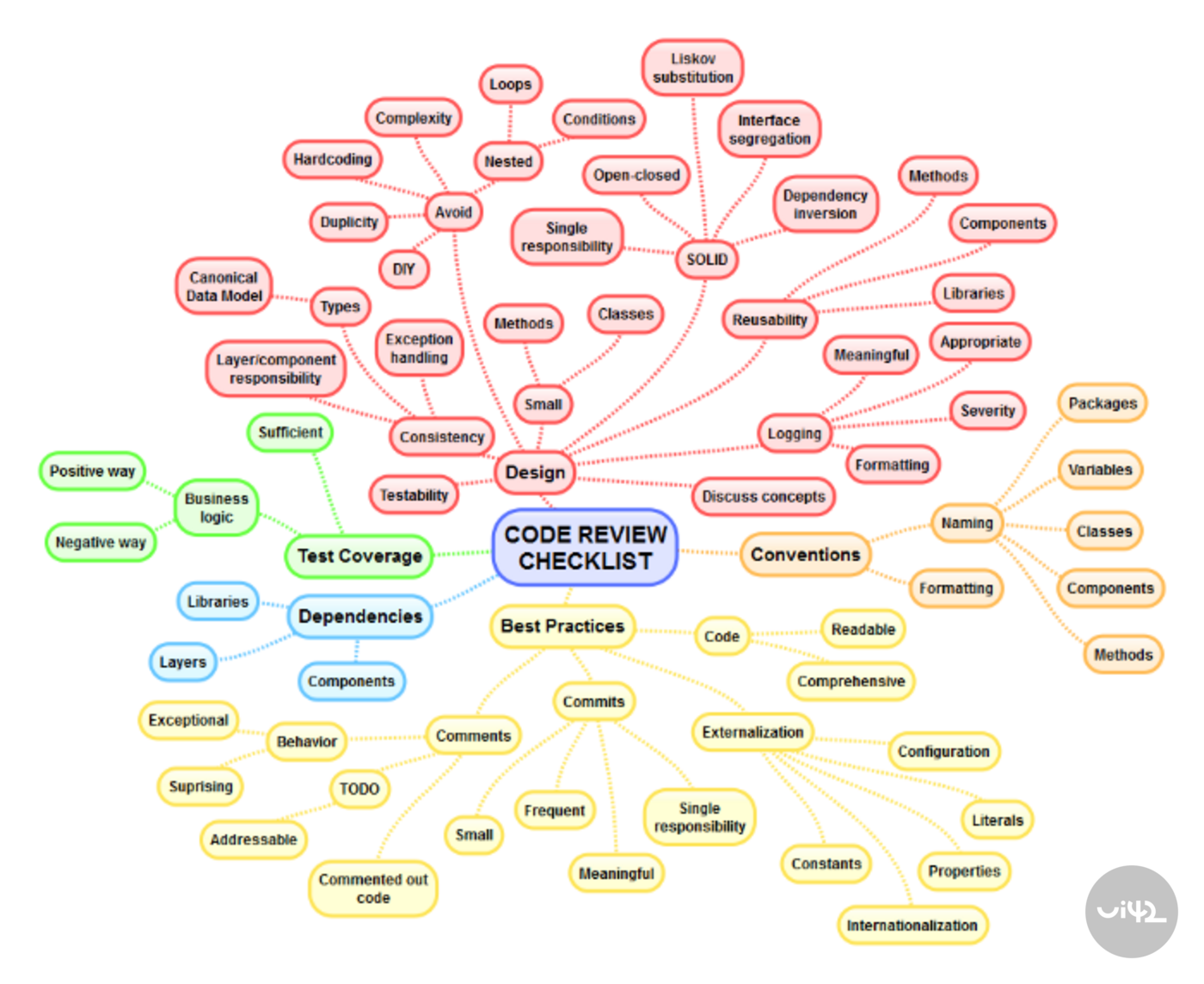 Myšlenková mapa kontrolního seznamu pro code review, pokrývající oblasti jako design, závislosti, nejlepší praktiky a konvence.