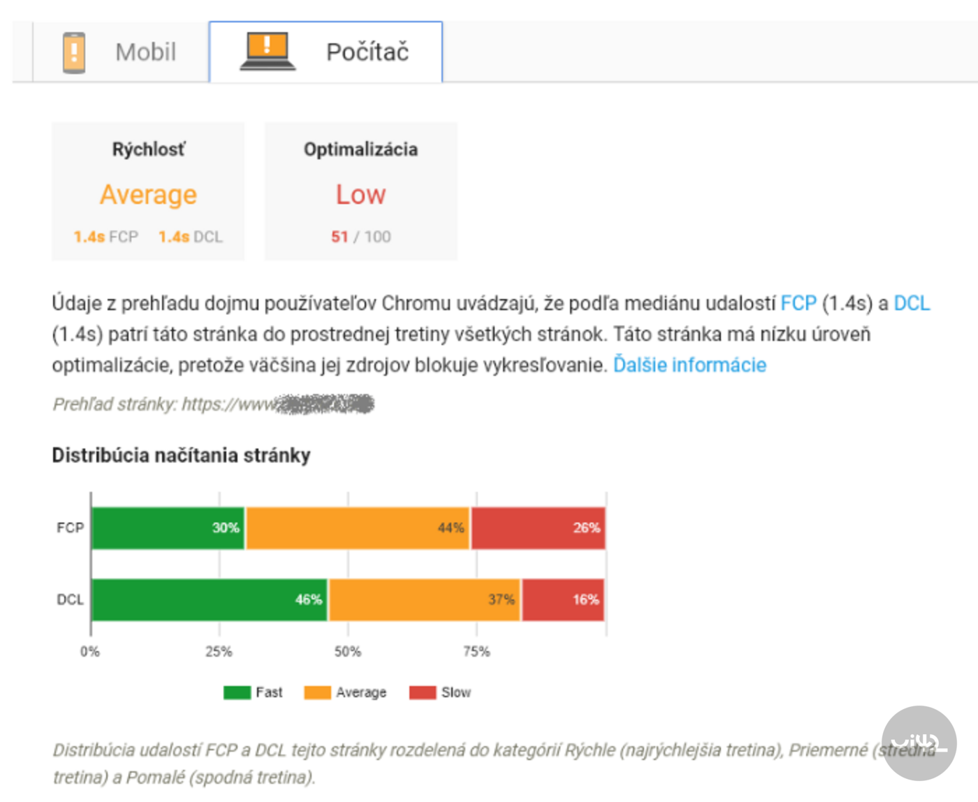 Graf a údaje o rychlosti a optimalizaci webové stránky na počítači. Rychlost je průměrná s FCP 1,4s a DCL 1,4s, optimalizace je nízká s hodnocením 51/100. Distribuce načítání stránky ukazuje procenta rychlého, průměrného a pomalého načítání pro FCP a DCL.