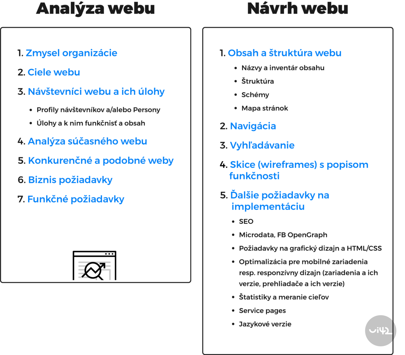 Infografika zobrazující proces analýzy a návrhu webu pro informační architekturu e-shopu, včetně analýzy současného webu, konkurence a funkčních požadavků, a návrhu obsahu, navigace a dalších implementačních požadavků.
