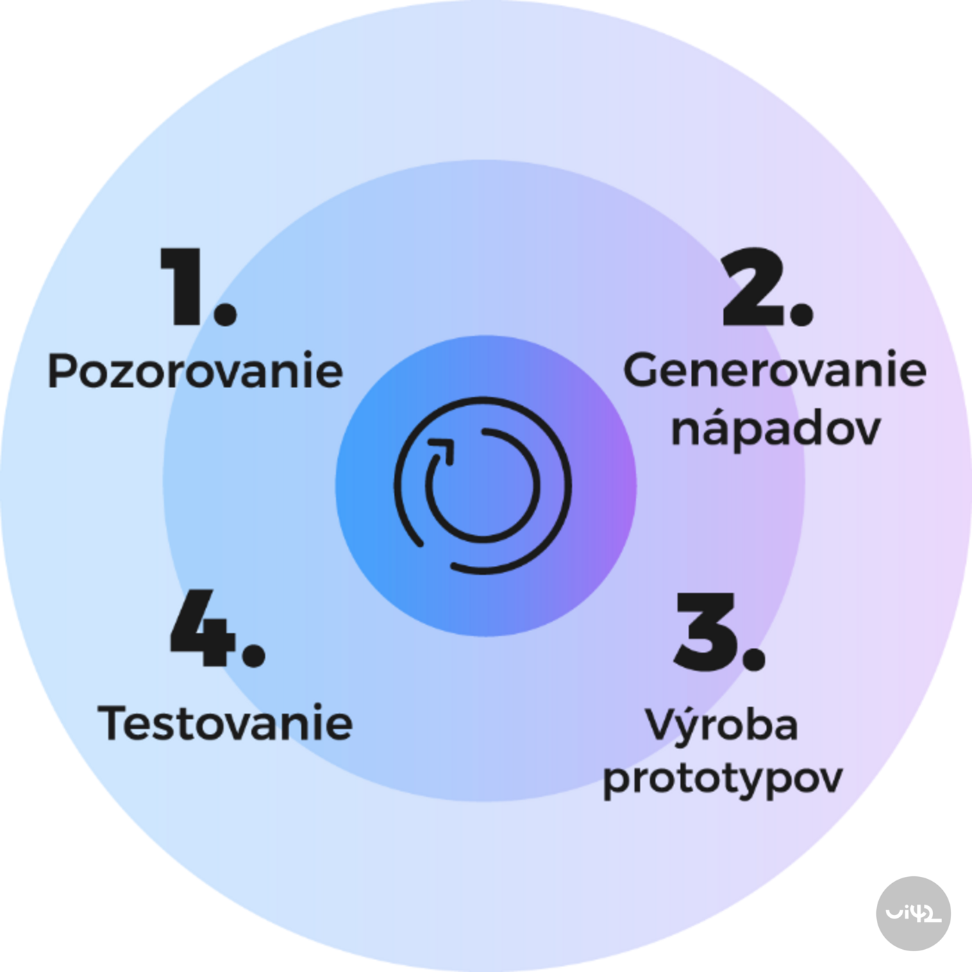 Kruhový diagram znázorňující čtyři fáze procesu: 1. Pozorování, 2. Generování nápadů, 3. Výroba prototypů, 4. Testování.