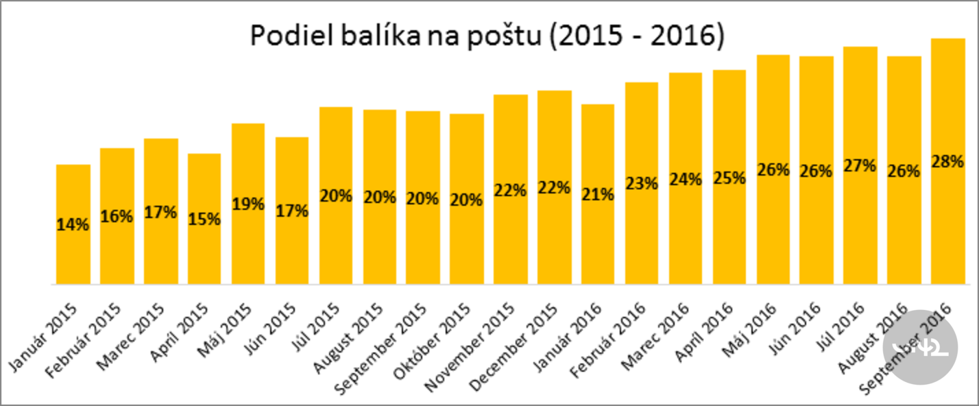 Graf zobrazující podíl balíku na poštu od ledna 2015 do září 2016, s narůstajícím trendem z 14% na 28%.