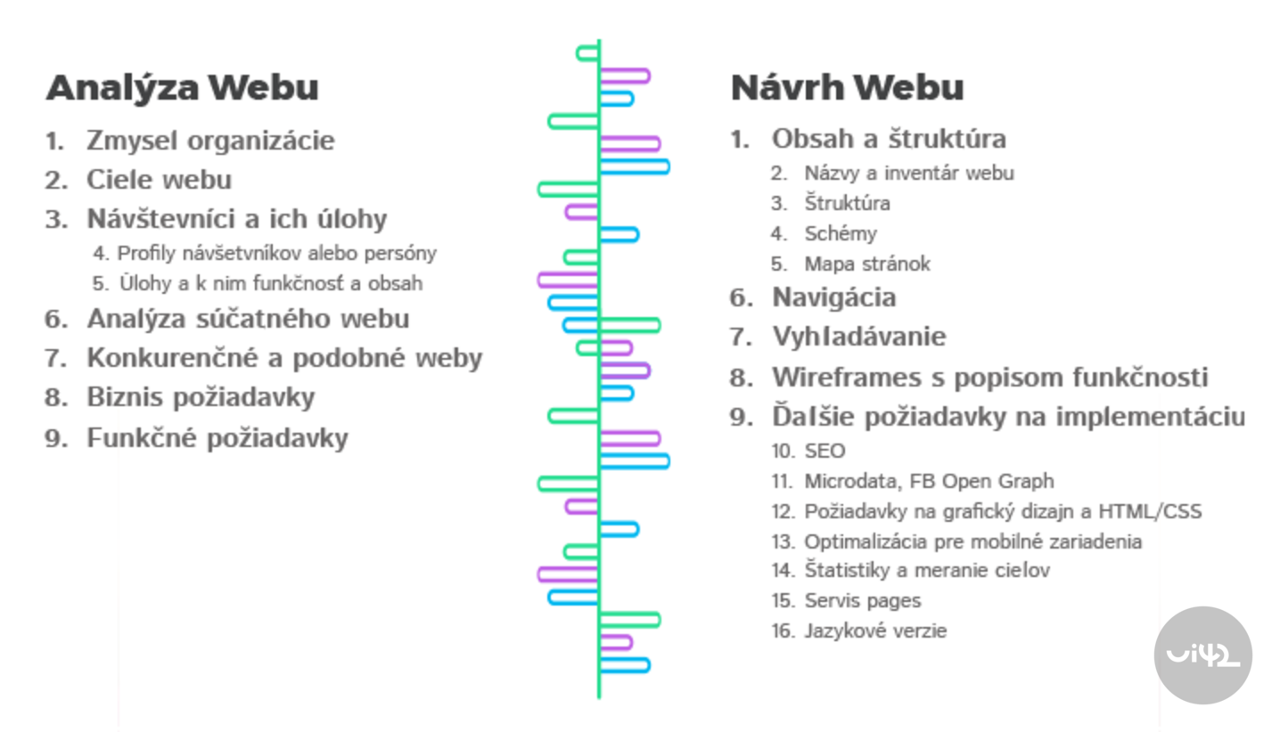 Schéma analýzy a návrhu webu s body jako smysl organizace, návštěvníci a jejich úlohy, obsah a struktura, navigace, a další požadavky na implementaci.