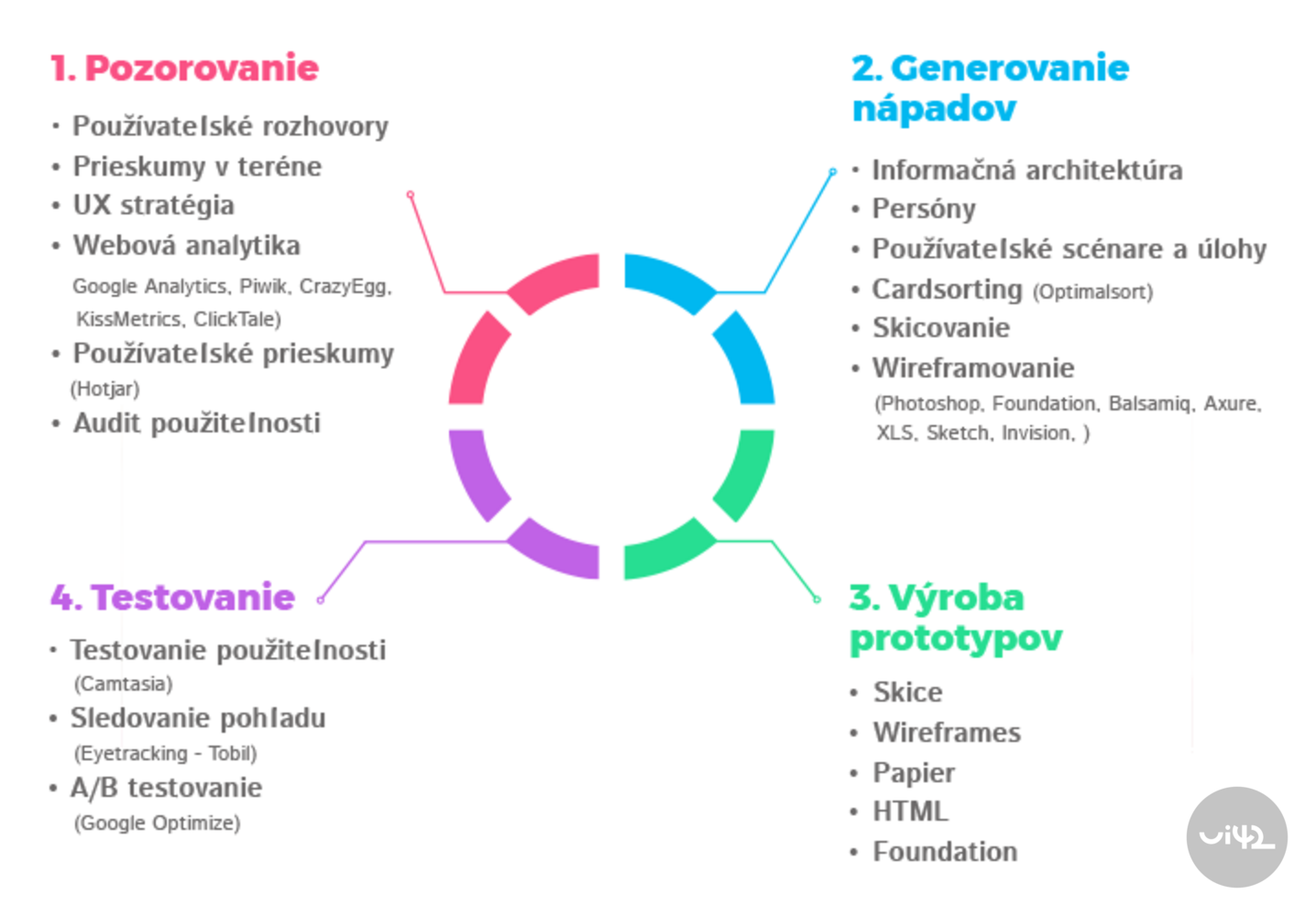 Infografika zobrazující čtyři fáze UX procesu. 1. Pozorování: uživatelské rozhovory, průzkumy, UX strategie, webová analytika a uživatelské průzkumy. 2. Generování nápadů: informační architektura, persony, uživatelské scénáře, cardsorting, skicování, wireframování. 3. Výroba prototypů: skici, wireframy, papír, HTML, Foundation. 4. Testování: testování použitelnosti, sledování pohledu, A/B testování.