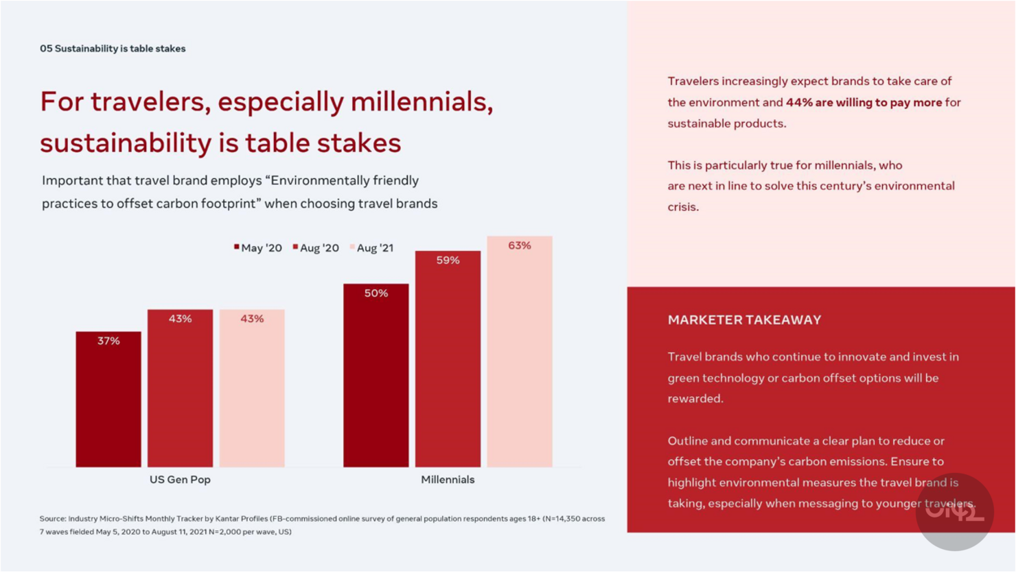Graf ukazující důležitost udržitelnosti pro cestovatele, zejména mileniály. Zobrazuje rostoucí procento lidí, kteří považují ekologické praktiky za důležité při výběru cestovních značek. Text zvýrazňuje očekávání cestovatelů ohledně ekologické odpovědnosti a připravenost platit více za udržitelné produkty.