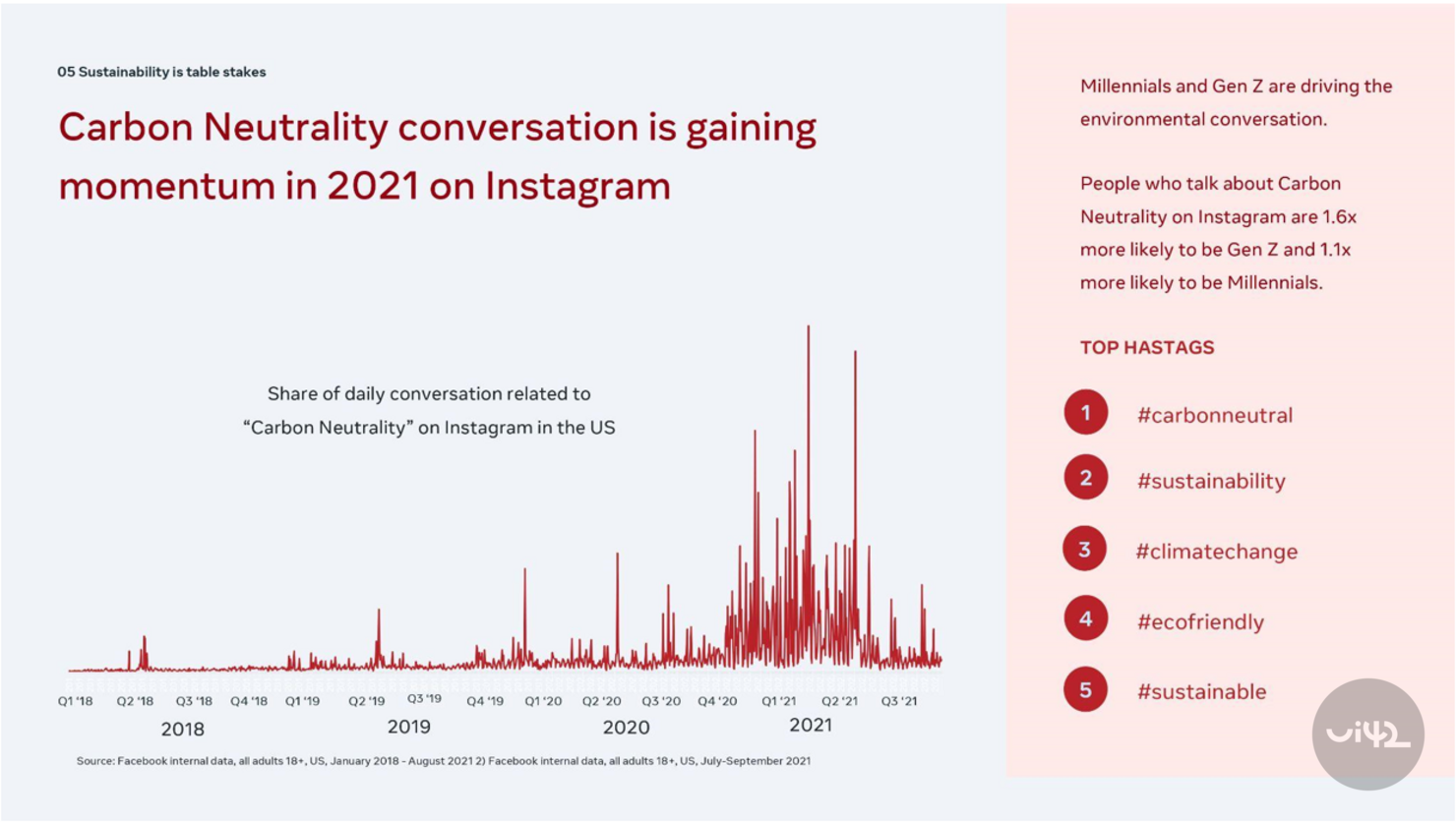 Graf zobrazující růst diskusí o uhlíkové neutralitě na Instagramu v USA od roku 2018 do 2021. Obsahuje také top hashtagy jako #carbonneutral a #sustainability.