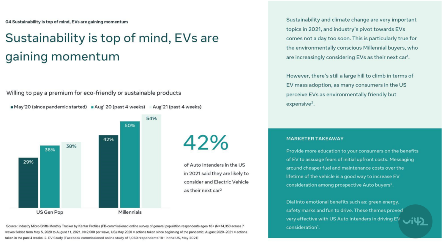 Graf zobrazující zájem o ekologické produkty v USA od května 2020 do srpna 2021, s důrazem na elektromobily a udržitelnost mezi mileniály.
