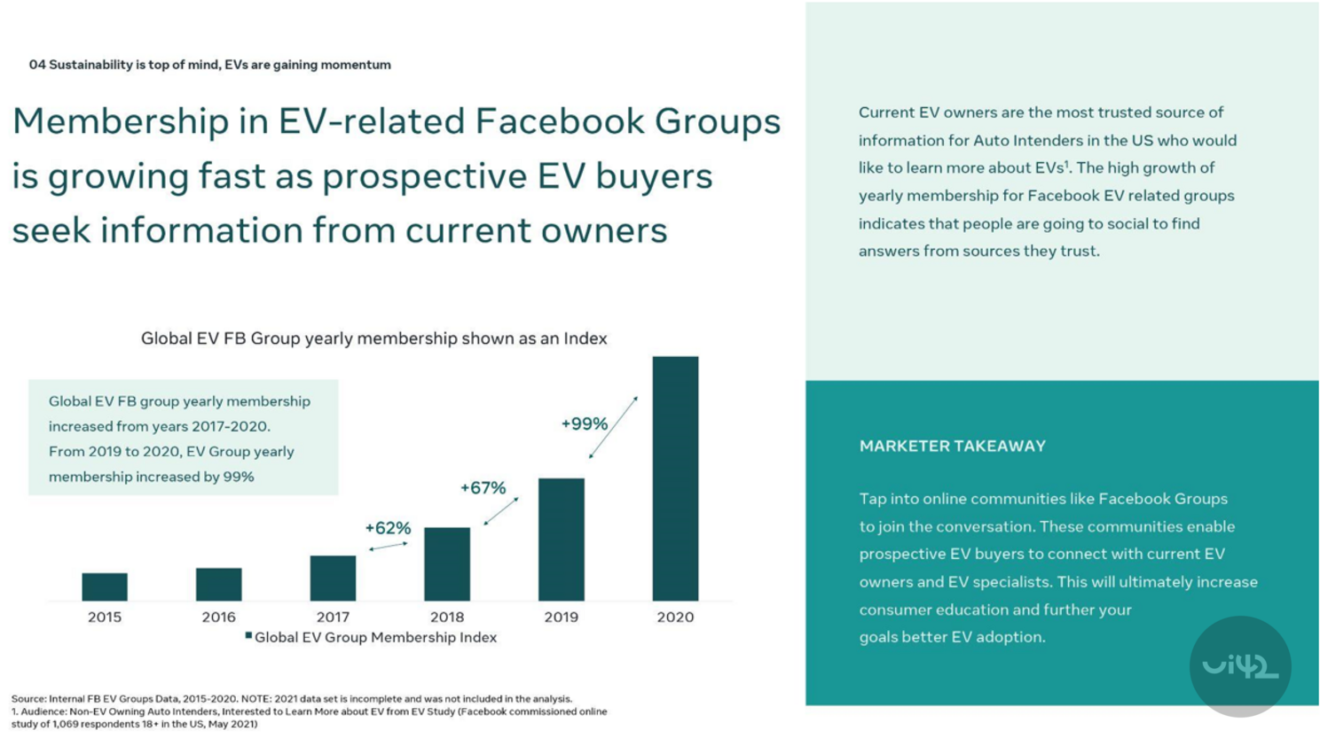 Graf znázorňující růst členství ve Facebook skupinách souvisejících s elektromobily od roku 2015 do 2020. Texty vysvětlují, že zájem o tyto skupiny roste, protože potenciální kupci elektromobilů hledají informace od současných majitelů.