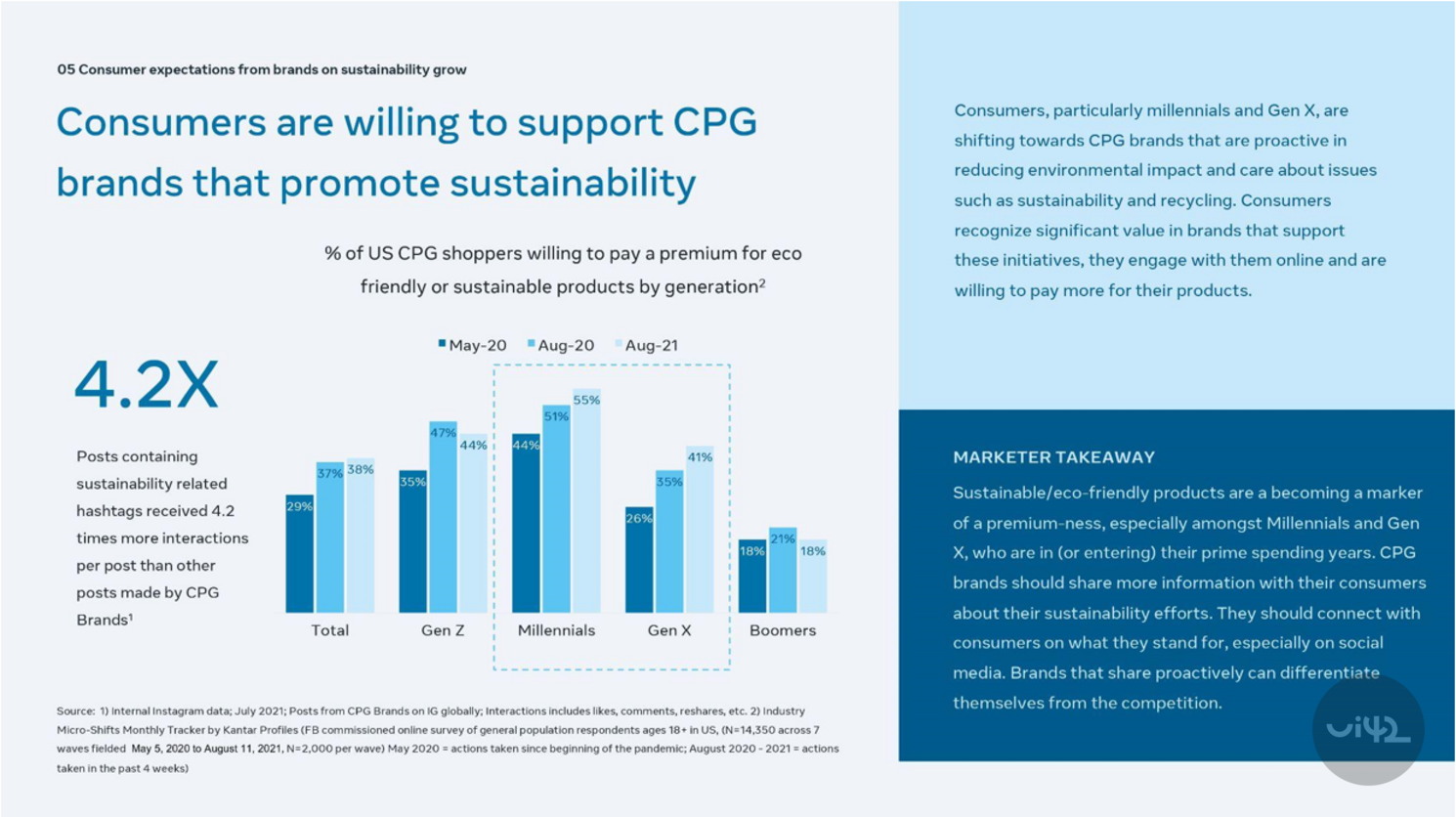 Graf ukazující ochotu spotřebitelů podporovat udržitelné značky CPG podle generace. Zobrazuje procenta spotřebitelů ochotných platit více za ekologické produkty v USA.