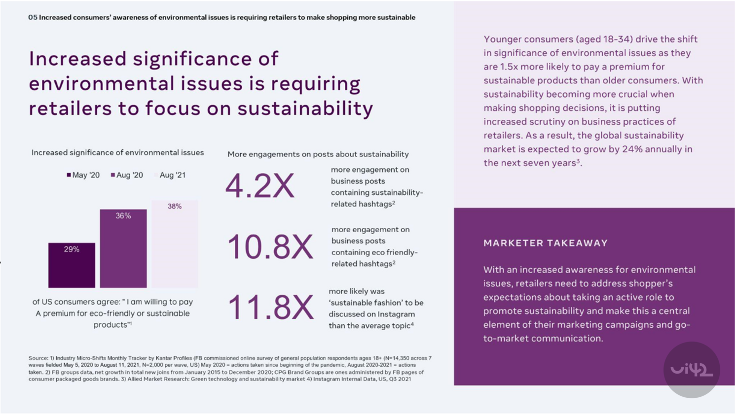 Infografika o důležitosti udržitelnosti v maloobchodě. Graf zobrazuje rostoucí význam environmentálních otázek od května 2020 po srpen 2021. Text vysvětluje, že mladí spotřebitelé více dbají na udržitelnost a jsou ochotni platit za ekologické produkty. Obsahuje statistiky o angažovanosti na sociálních sítích s ekologickými hashtagy.