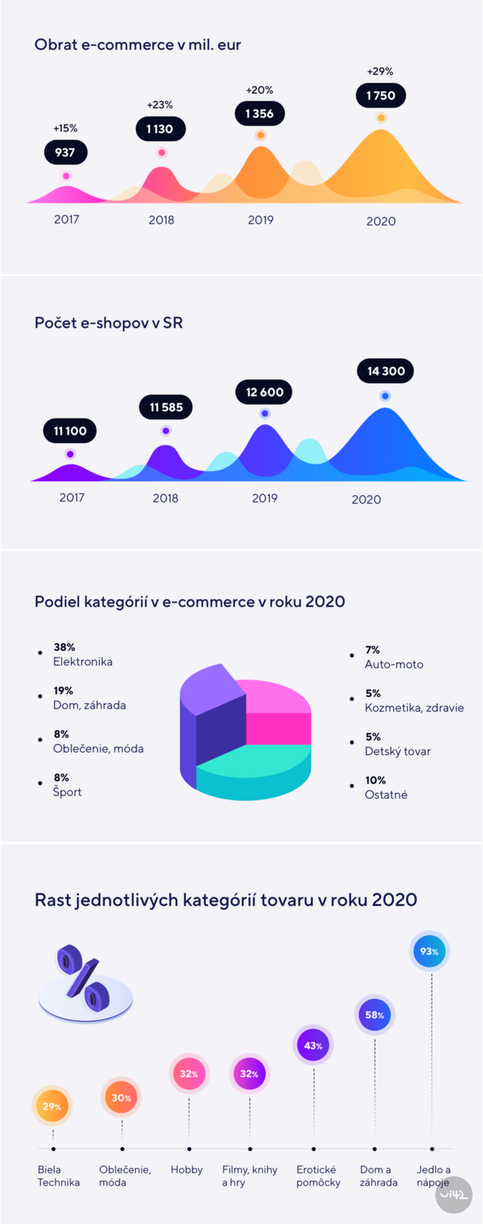 Grafy zobrazující obrat e-commerce v milionech eur od roku 2017 do 2020, počet e-shopů v SR, podíl kategorií v e-commerce v roce 2020 a růst jednotlivých kategorií zboží v roce 2020.
