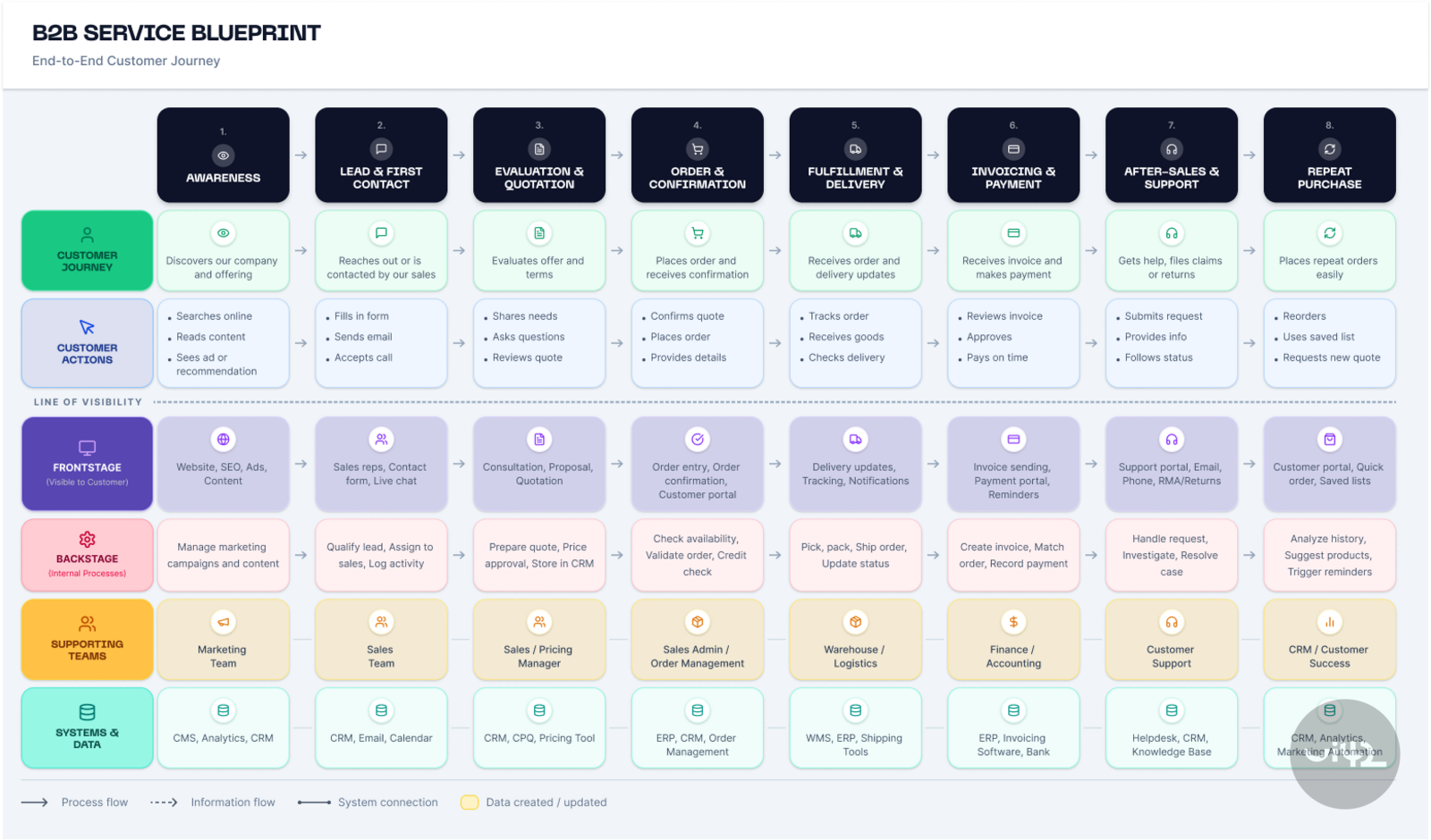 B2B service blueprint