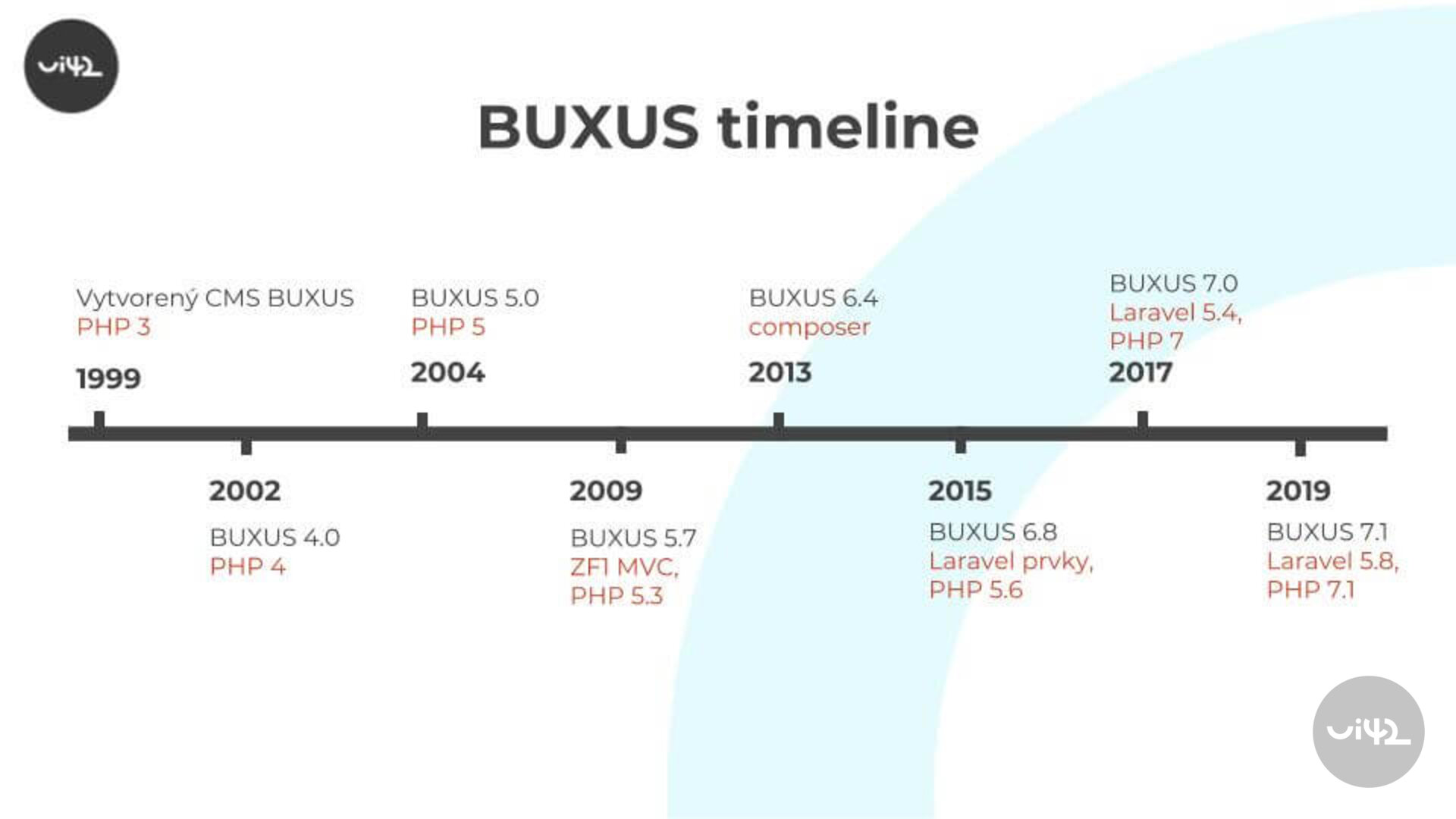 Časová osa vývoje BUXUS CMS od PHP3 po Laravel 5.8
