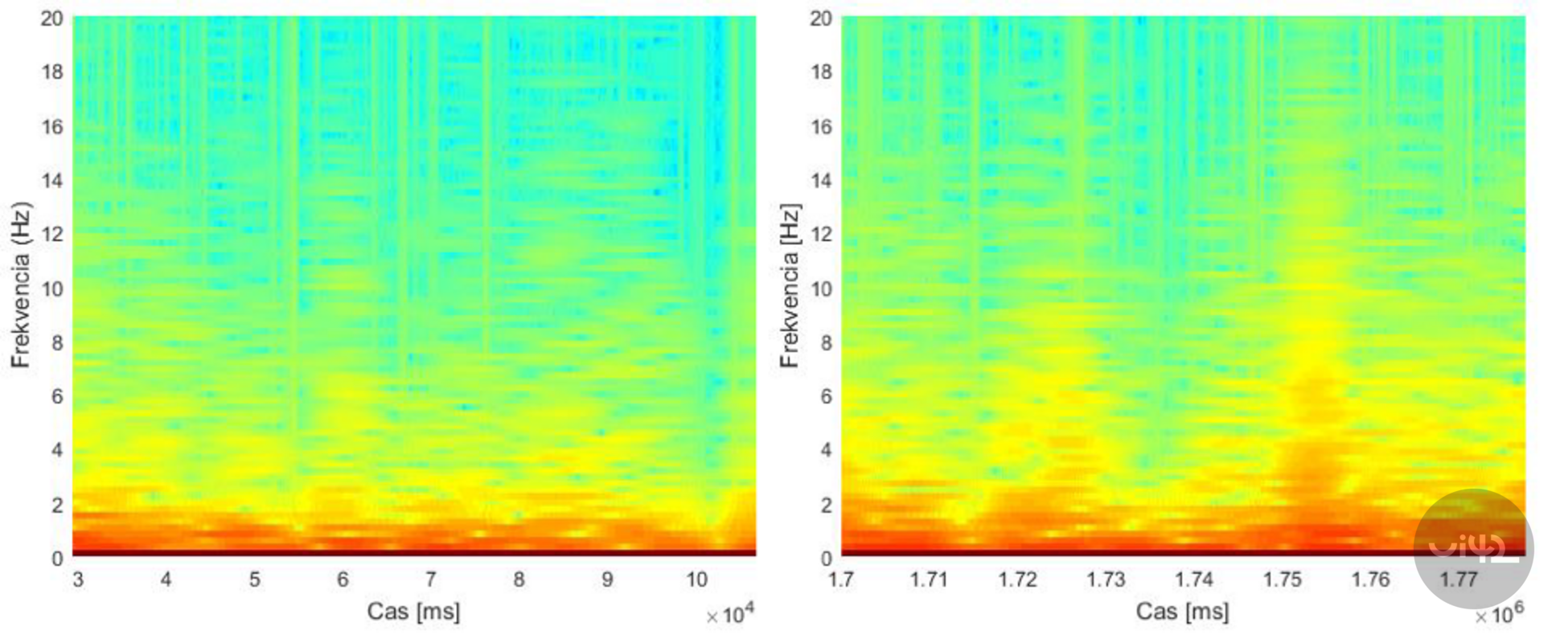Spektrogram s časy a frekvencí v hertzech, barevná škála od červené po modrou