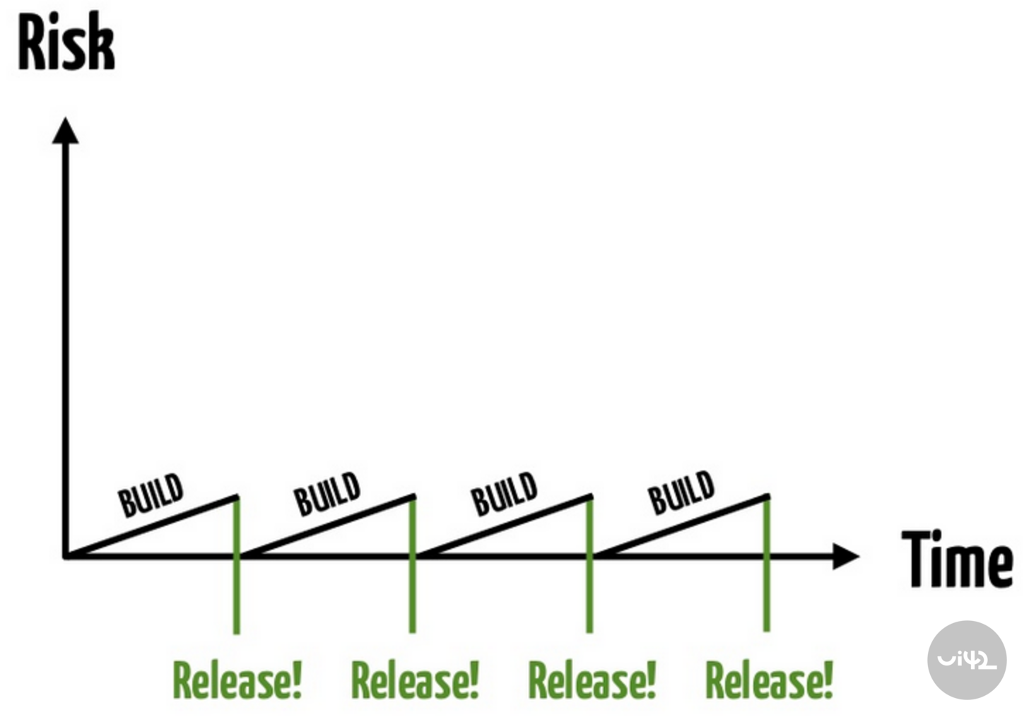 Graf znázorňující cyklus vývoje produktu s fázemi budování a vydání, kde riziko postupně klesá s každým vydáním.