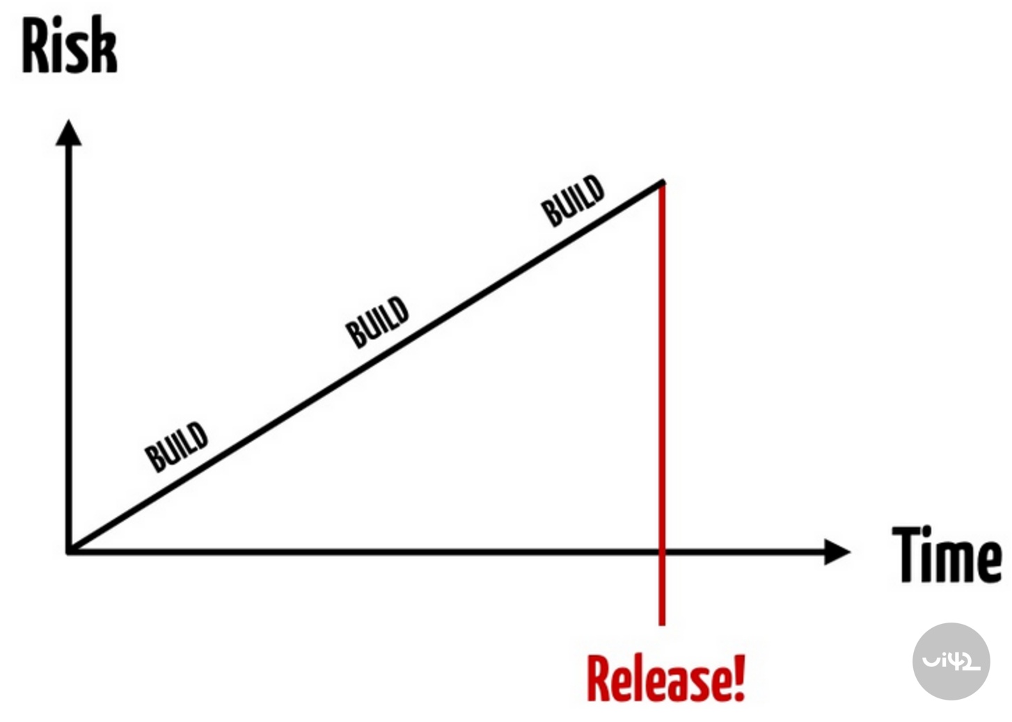Graf znázorňující růst rizika v průběhu času během vývoje produktu, s nárůstem rizika při vydání produktu.