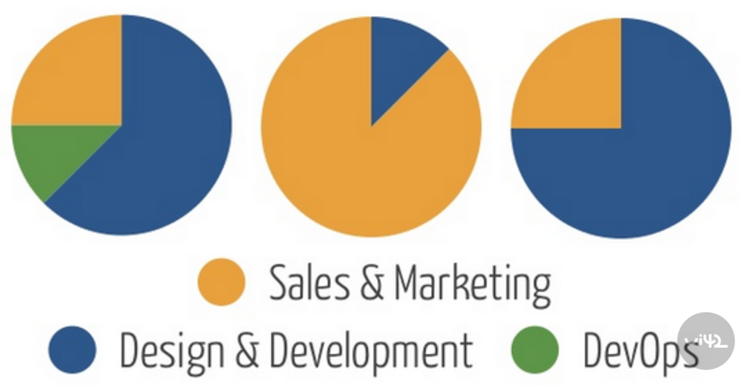 Grafické znázornění rozdělení podílu mezi Sales & Marketing, Design & Development a DevOps.