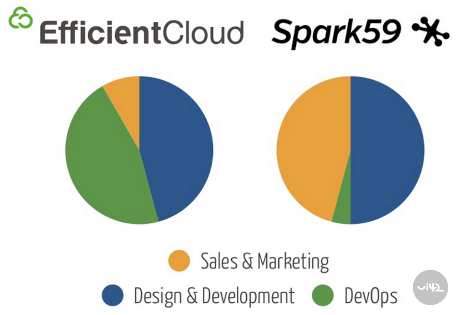 Porovnání rozdělení investic do prodeje, marketingu, designu, vývoje a DevOps mezi EfficientCloud a Spark59