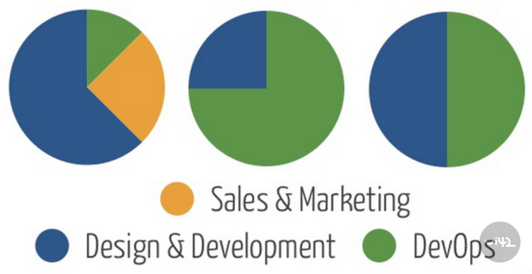 Grafické zobrazení rozdělení času mezi Sales & Marketing, Design & Development a DevOps