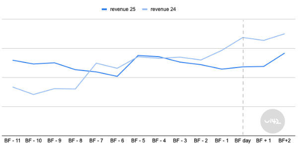 meziroční porovnání nárůstu obratu za black friday