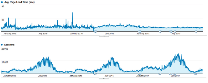 Grafy zobrazující průměrný čas načítání stránky a počet relací od ledna 2015 do července 2017