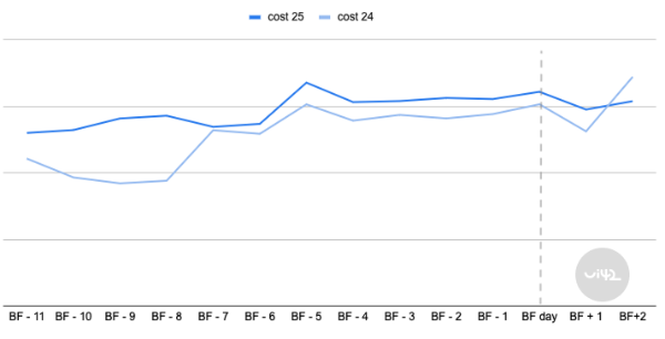 meziroční porovnání costů během black friday