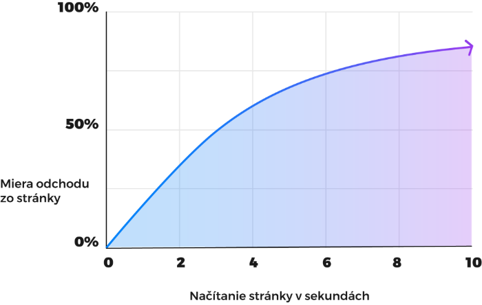 Graf znázorňující vztah mezi rychlostí načítání stránky a mírou odchodu ze stránky. Graf ukazuje, že s rostoucím časem načítání stránky v sekundách se zvyšuje míra odchodu ze stránky, přičemž začíná od 0 % a stoupá k 100 %.