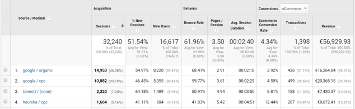 Screenshot z Google Analytics zobrazující statistiky návštěvnosti a konverzí pro různé kanály jako google/organic, google/cpc, ximilar/cpc, a hotjar/cpc.
